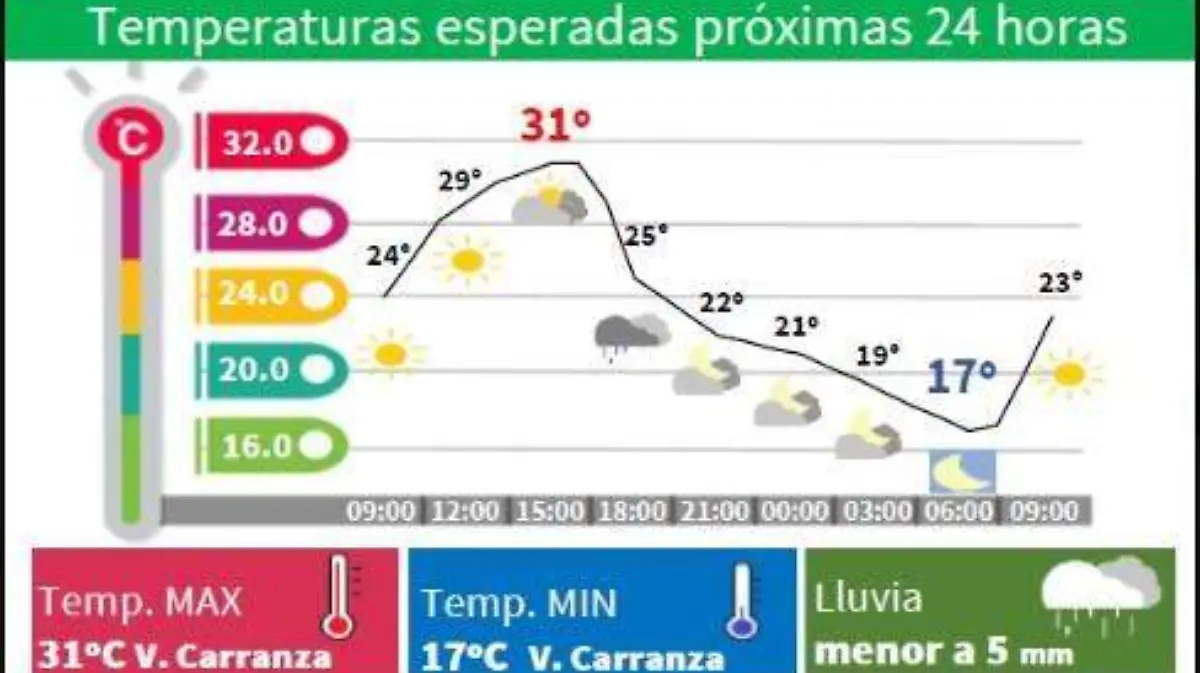 Clima