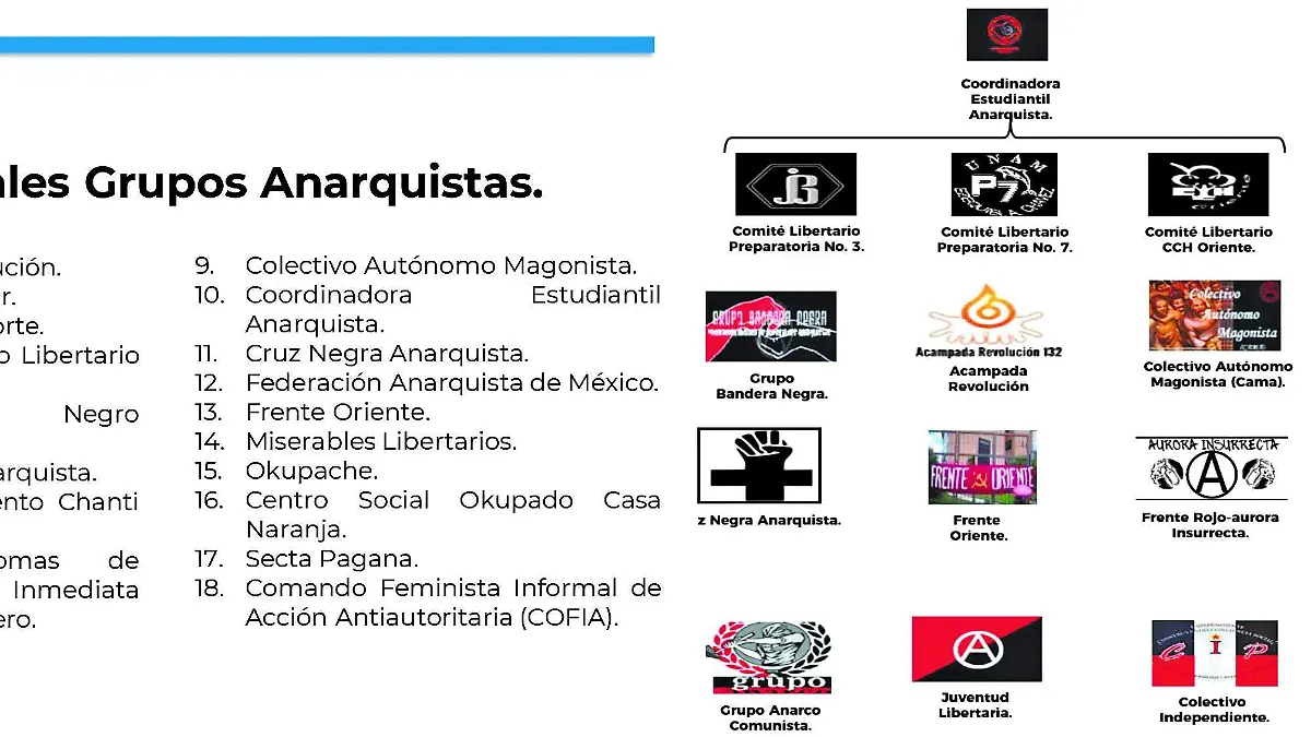 18 grupos de anarquistas