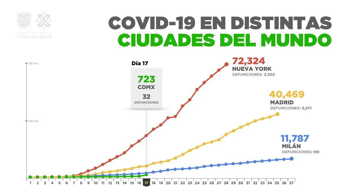Covid-19 en distintas partes del mundo
