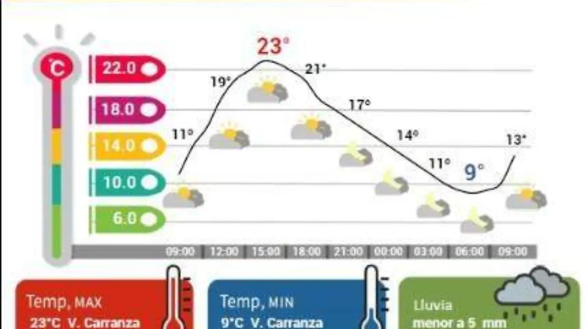 Clima