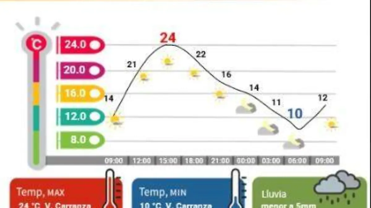 Clima
