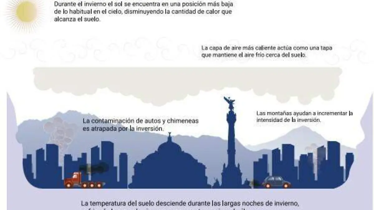 Cómo funciona la inversión térmica