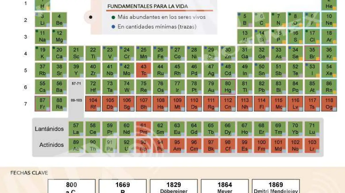 150 aniversario de la creación de la Tabla Periódica