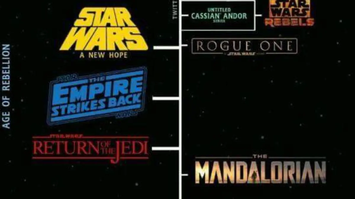 Orden de peliculas de Star Wars