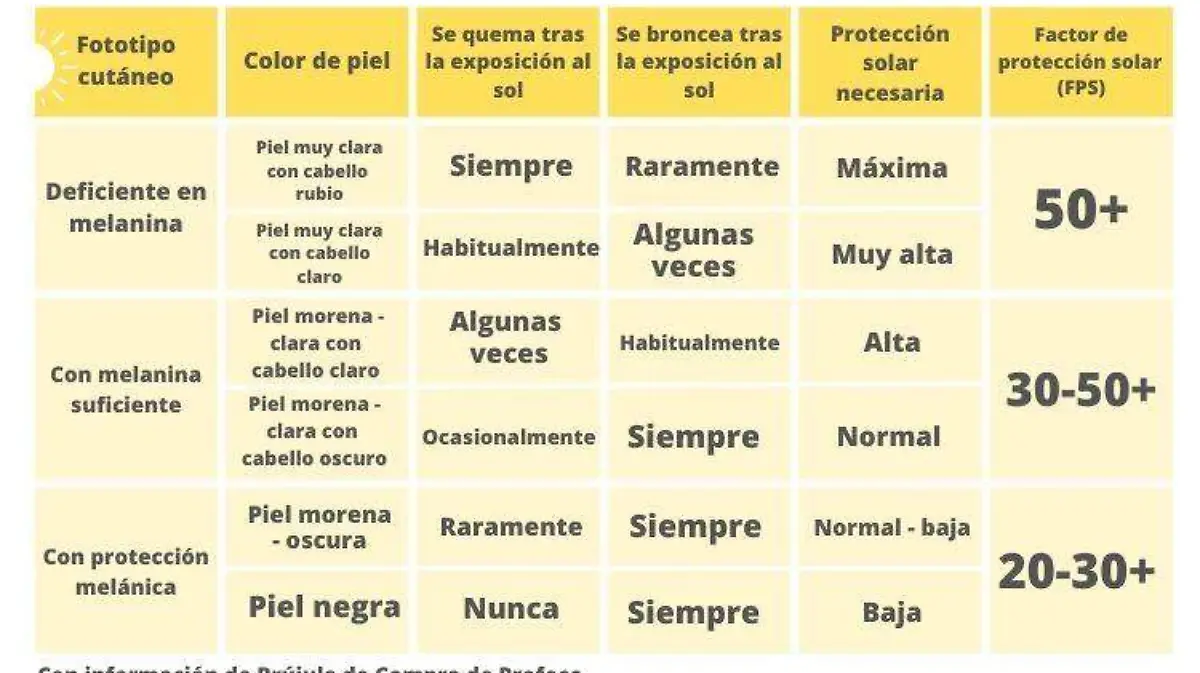 Fototipo cutáneo