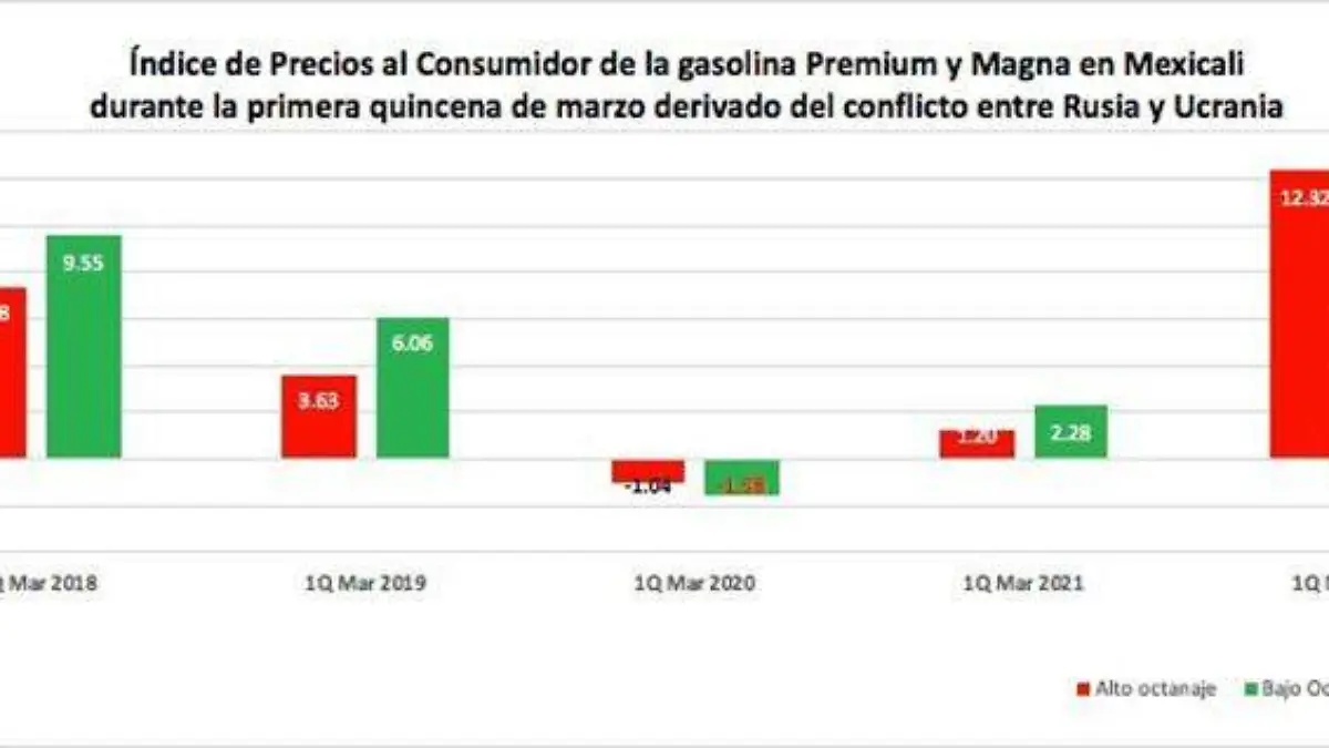 Gasolina y Diésel se eleva en Mexicali