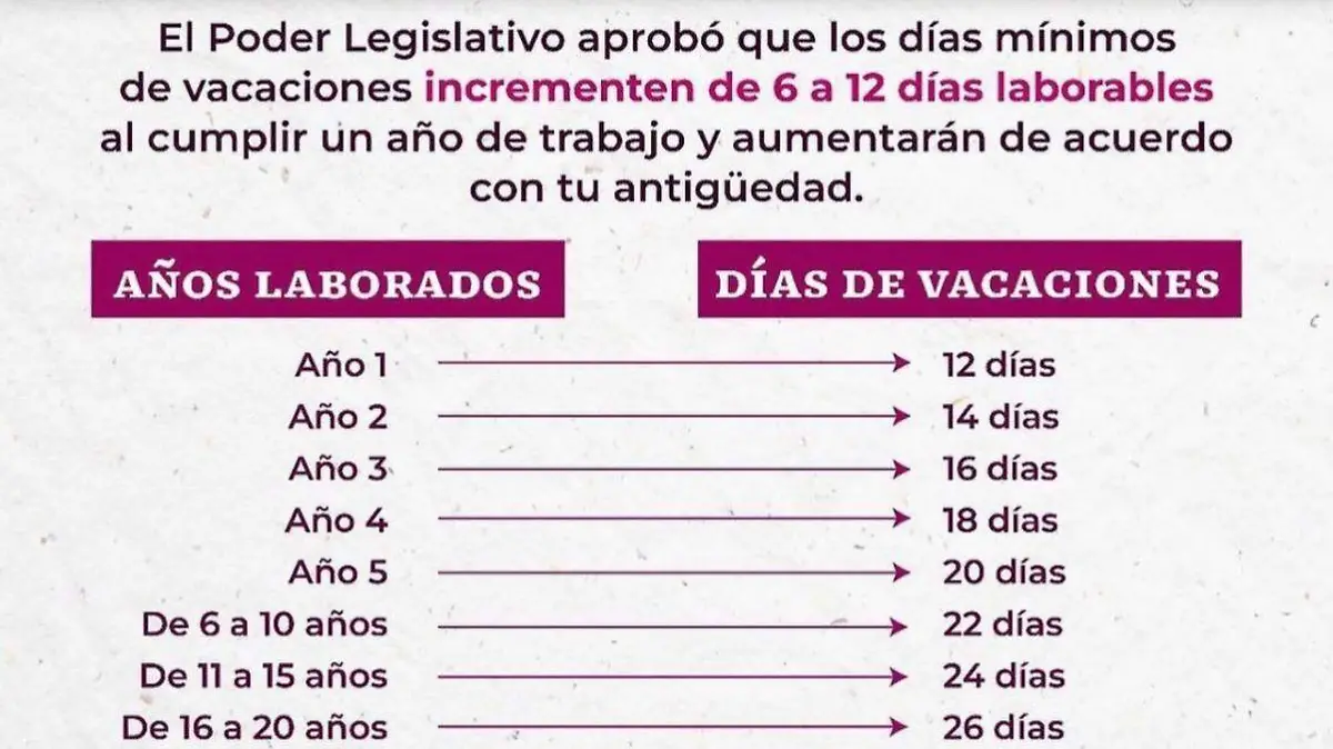 Vacaciones se duplican a partir de enero