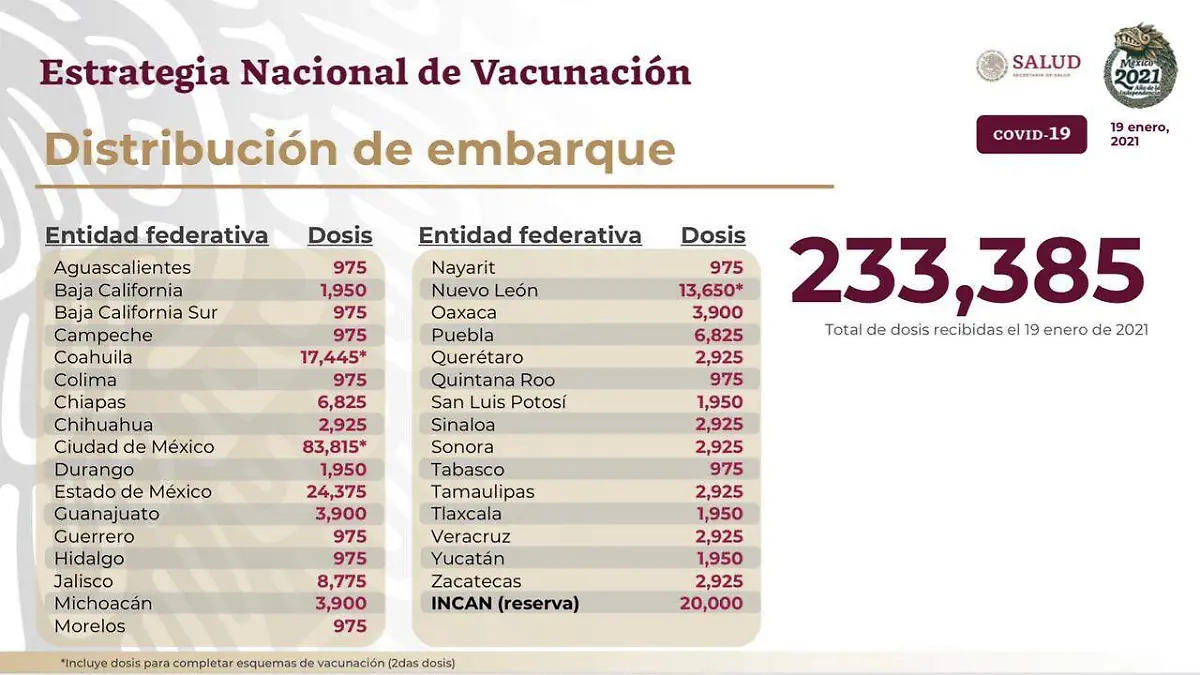 Solo el 39% de vacunas contra Covid-19 llegarán a BC