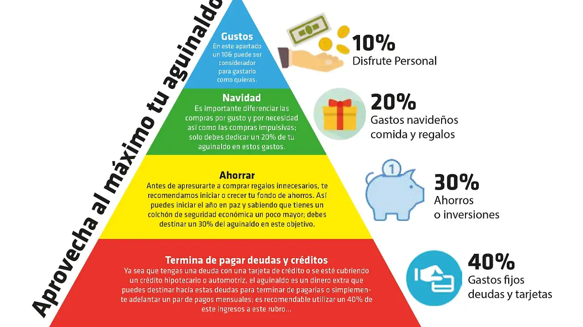 Piramide gasto aguinaldo
