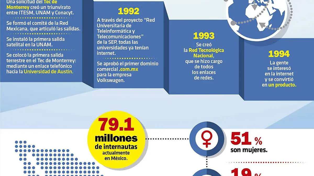 Infografía día del internet