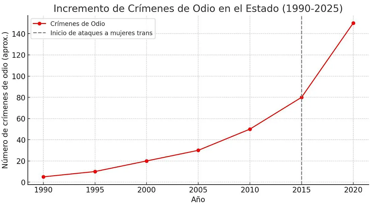 La gráfica muestra el incremento desde 1990, con un aumento a partir de 2015, cuando comenzaron los ataques a personas transgénero