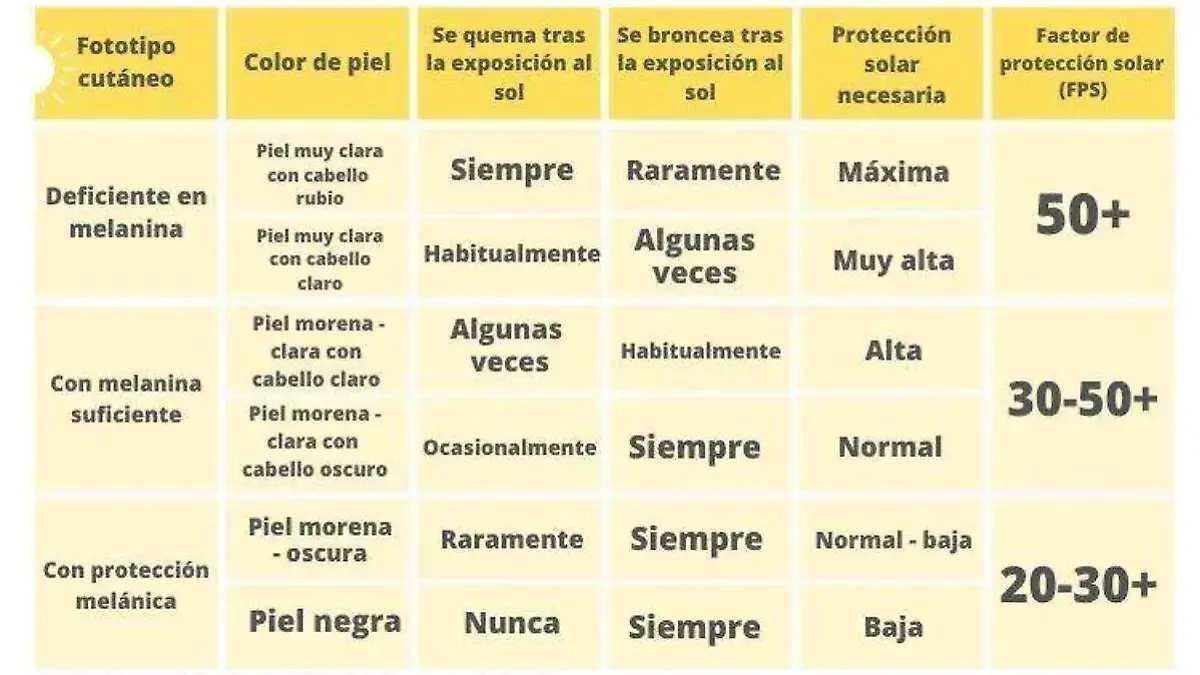 Conoce tu fototipo de piel antes de elegir protector solar: no todos reaccionamos igual al sol
