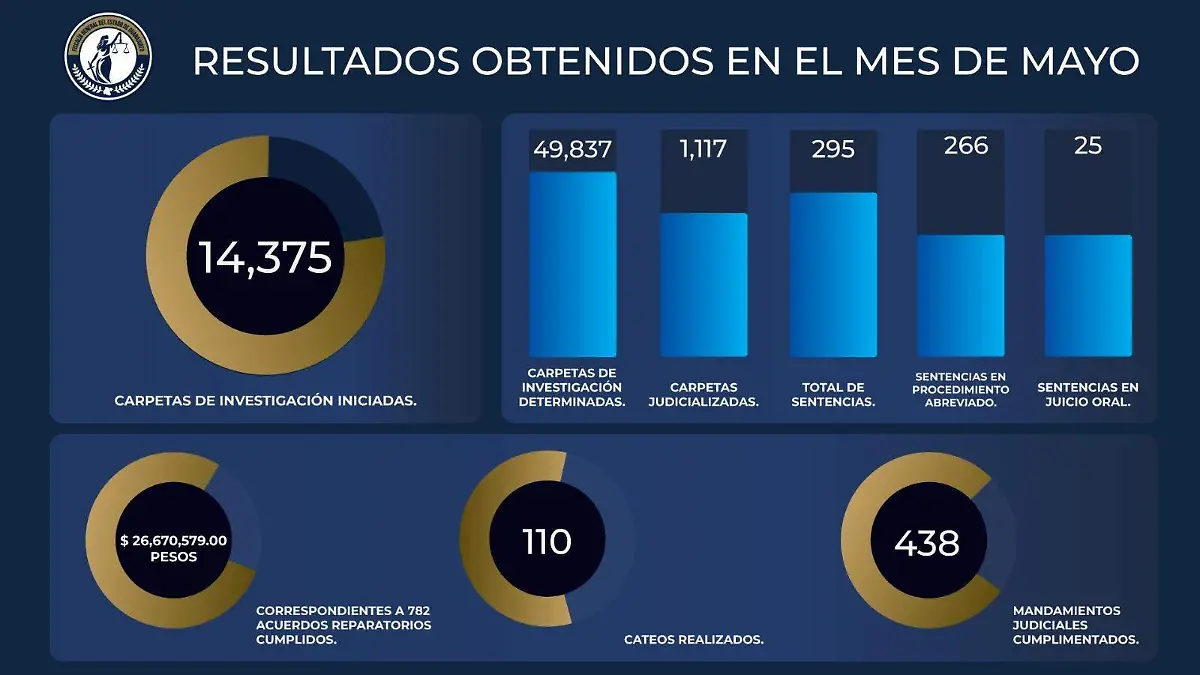 La Fiscalía también reportó cateos, detenciones y desarticulación de bandas en varios municipios
