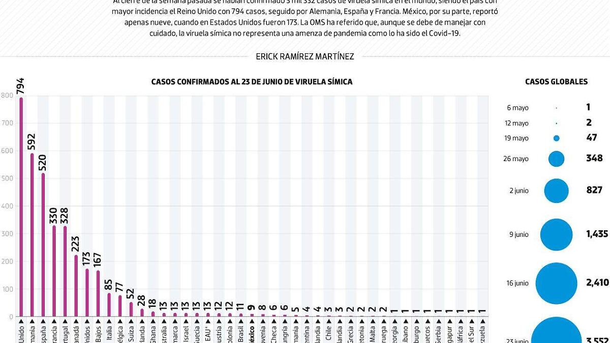 #Data | ¿Cómo vamos con la viruela símica?