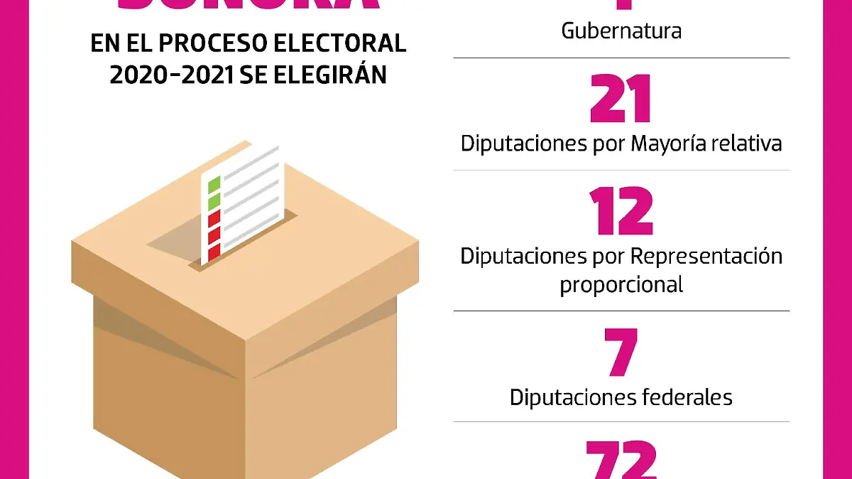 ELECCIONES SONORA.